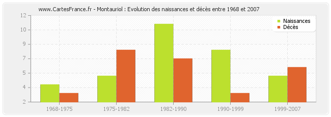 Montauriol : Evolution des naissances et décès entre 1968 et 2007