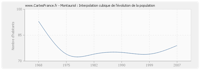 Montauriol : Interpolation cubique de l'évolution de la population