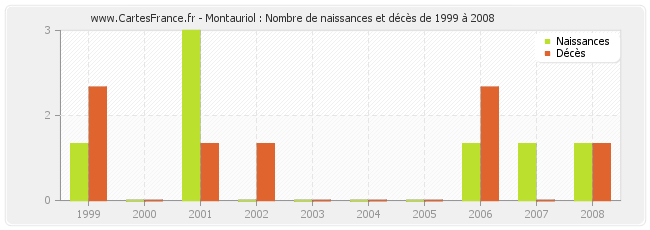 Montauriol : Nombre de naissances et décès de 1999 à 2008