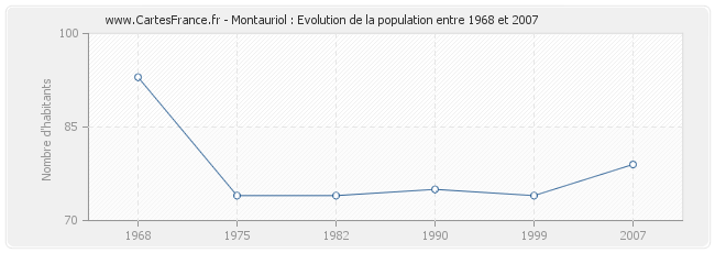 Population Montauriol