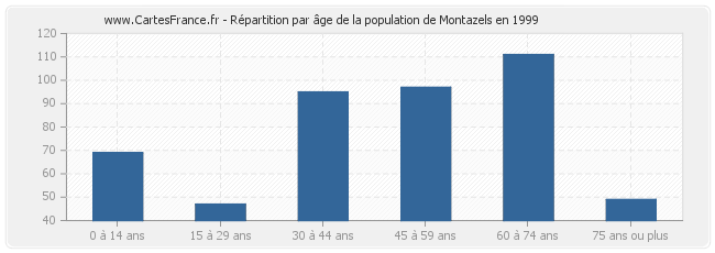 Répartition par âge de la population de Montazels en 1999