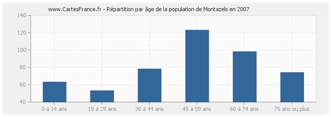 Répartition par âge de la population de Montazels en 2007
