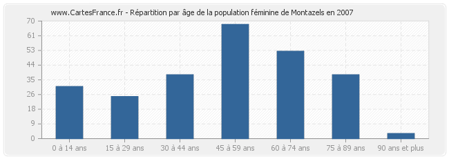 Répartition par âge de la population féminine de Montazels en 2007