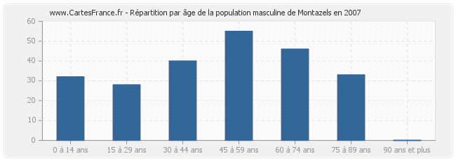 Répartition par âge de la population masculine de Montazels en 2007