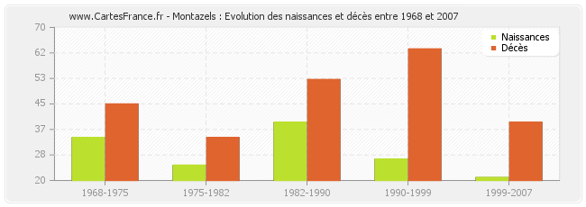 Montazels : Evolution des naissances et décès entre 1968 et 2007