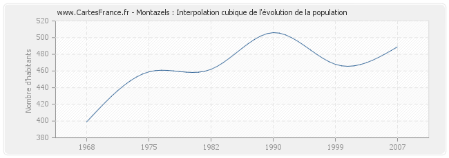 Montazels : Interpolation cubique de l'évolution de la population