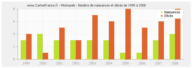 Montazels : Nombre de naissances et décès de 1999 à 2008