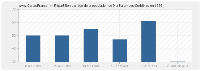 Répartition par âge de la population de Montbrun-des-Corbières en 1999