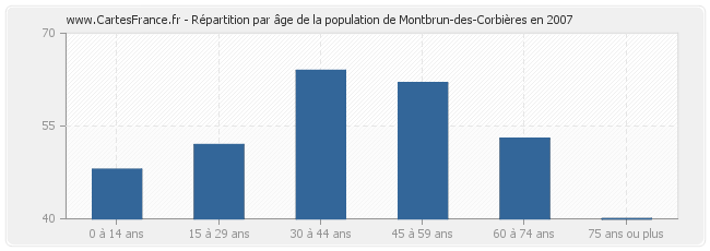 Répartition par âge de la population de Montbrun-des-Corbières en 2007
