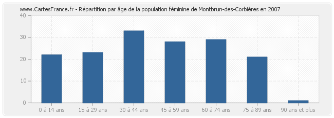 Répartition par âge de la population féminine de Montbrun-des-Corbières en 2007