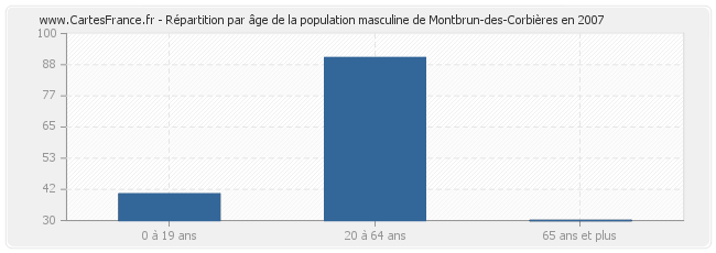 Répartition par âge de la population masculine de Montbrun-des-Corbières en 2007