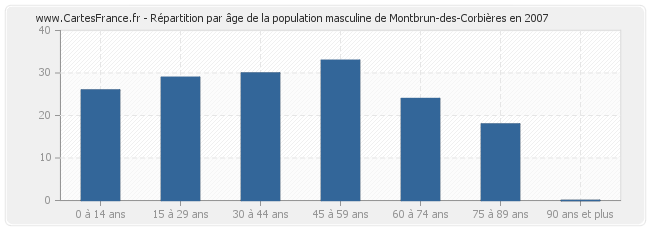 Répartition par âge de la population masculine de Montbrun-des-Corbières en 2007