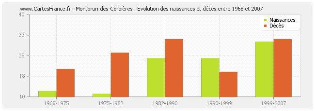 Montbrun-des-Corbières : Evolution des naissances et décès entre 1968 et 2007
