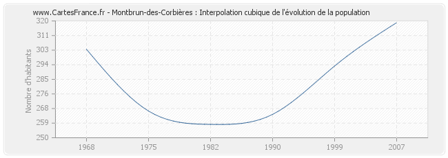 Montbrun-des-Corbières : Interpolation cubique de l'évolution de la population