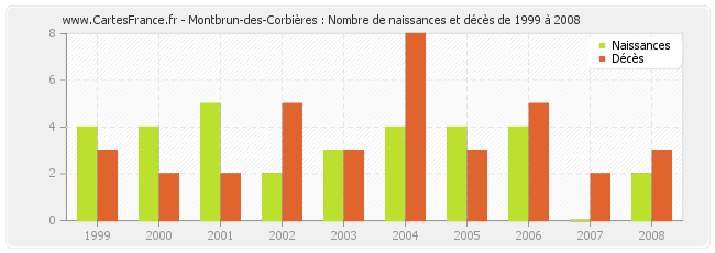 Montbrun-des-Corbières : Nombre de naissances et décès de 1999 à 2008