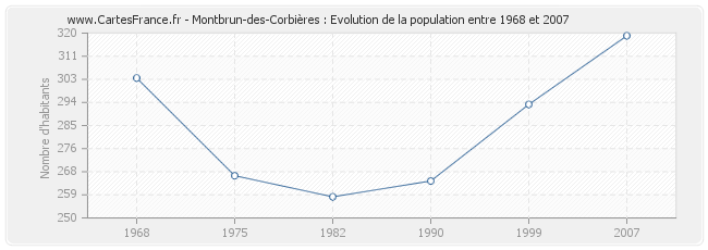 Population Montbrun-des-Corbières