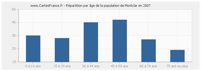 Répartition par âge de la population de Montclar en 2007