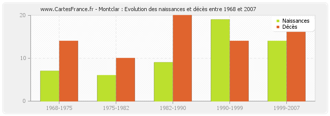 Montclar : Evolution des naissances et décès entre 1968 et 2007