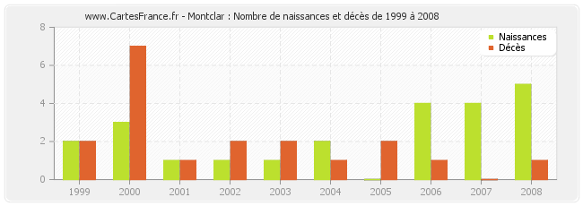 Montclar : Nombre de naissances et décès de 1999 à 2008