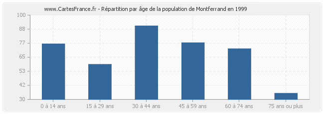 Répartition par âge de la population de Montferrand en 1999