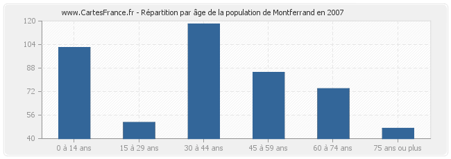 Répartition par âge de la population de Montferrand en 2007