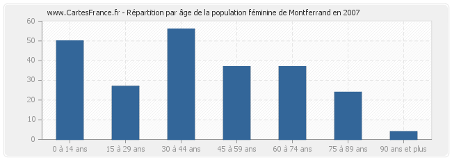 Répartition par âge de la population féminine de Montferrand en 2007