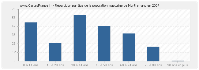 Répartition par âge de la population masculine de Montferrand en 2007