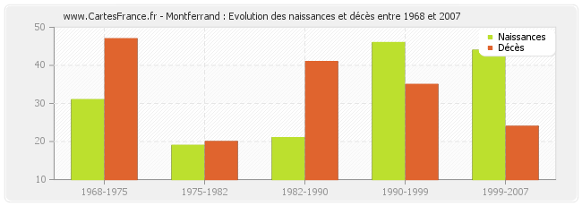 Montferrand : Evolution des naissances et décès entre 1968 et 2007
