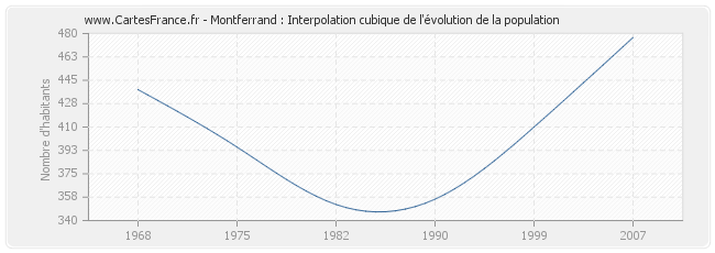 Montferrand : Interpolation cubique de l'évolution de la population