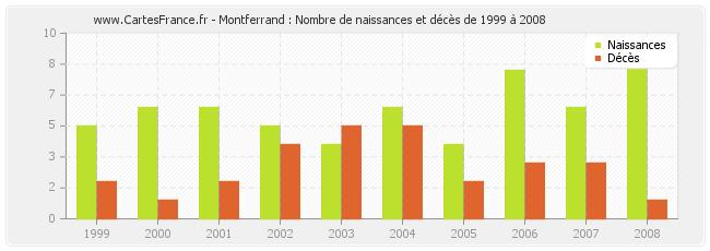 Montferrand : Nombre de naissances et décès de 1999 à 2008