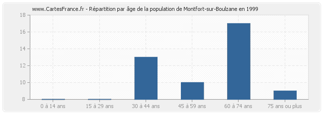 Répartition par âge de la population de Montfort-sur-Boulzane en 1999