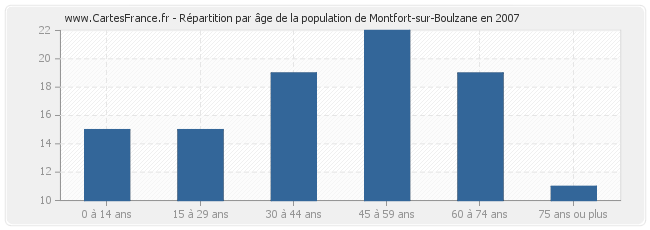 Répartition par âge de la population de Montfort-sur-Boulzane en 2007