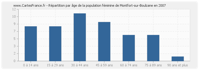 Répartition par âge de la population féminine de Montfort-sur-Boulzane en 2007
