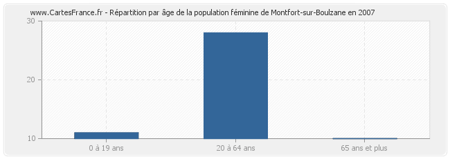 Répartition par âge de la population féminine de Montfort-sur-Boulzane en 2007