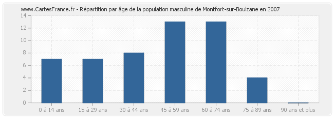 Répartition par âge de la population masculine de Montfort-sur-Boulzane en 2007