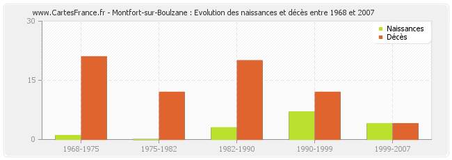Montfort-sur-Boulzane : Evolution des naissances et décès entre 1968 et 2007