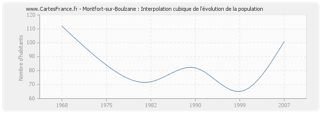 Montfort-sur-Boulzane : Interpolation cubique de l'évolution de la population