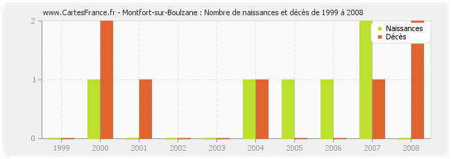 Montfort-sur-Boulzane : Nombre de naissances et décès de 1999 à 2008
