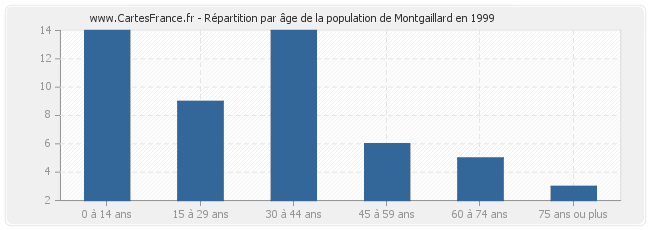 Répartition par âge de la population de Montgaillard en 1999