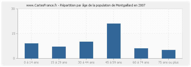 Répartition par âge de la population de Montgaillard en 2007