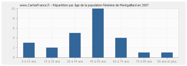 Répartition par âge de la population féminine de Montgaillard en 2007