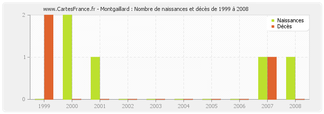 Montgaillard : Nombre de naissances et décès de 1999 à 2008