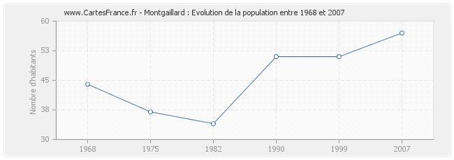 Population Montgaillard