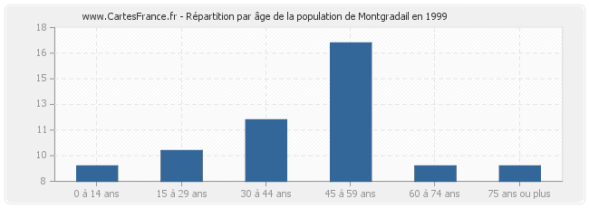 Répartition par âge de la population de Montgradail en 1999