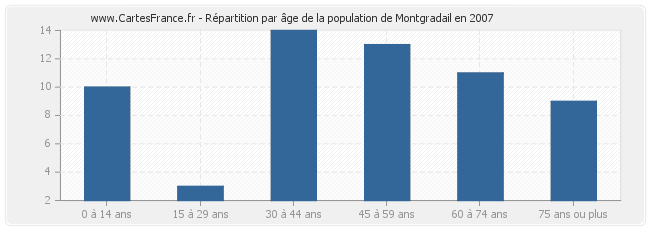Répartition par âge de la population de Montgradail en 2007