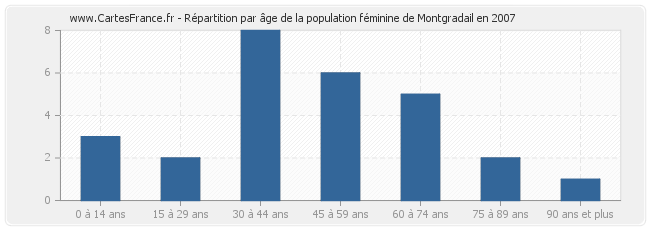 Répartition par âge de la population féminine de Montgradail en 2007