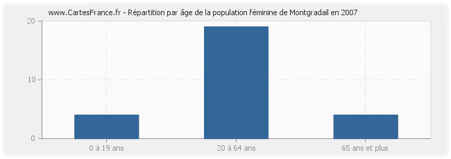 Répartition par âge de la population féminine de Montgradail en 2007