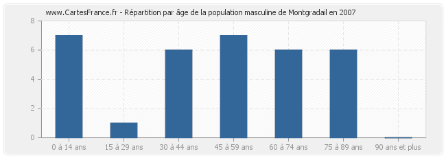 Répartition par âge de la population masculine de Montgradail en 2007