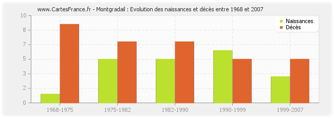 Montgradail : Evolution des naissances et décès entre 1968 et 2007