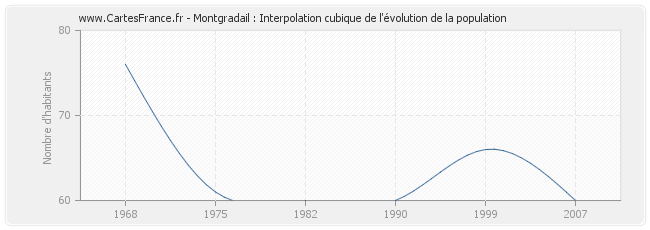 Montgradail : Interpolation cubique de l'évolution de la population